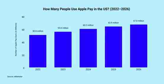 Coinbase旗下Onramp与Apple Pay整合!支持法币购买比特币、狗狗币等