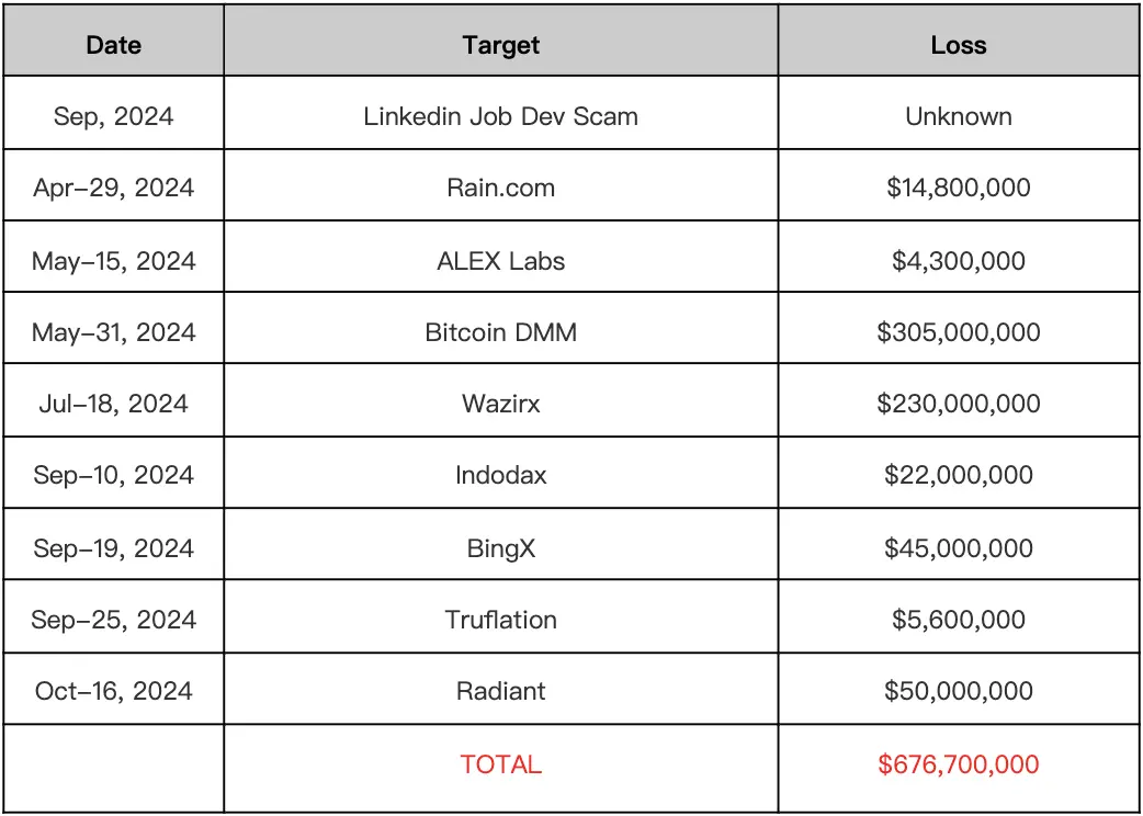 速览 2024 区块链安全与反洗钱年度报告