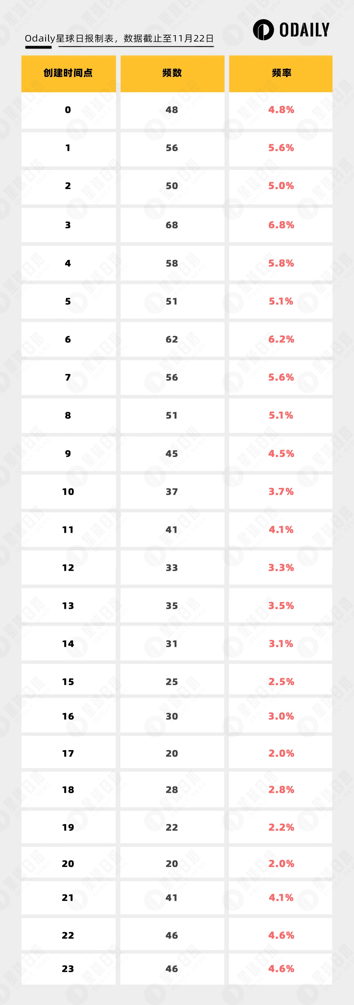 凌晨Meme神盘多?数据分析发现还真是这么回事