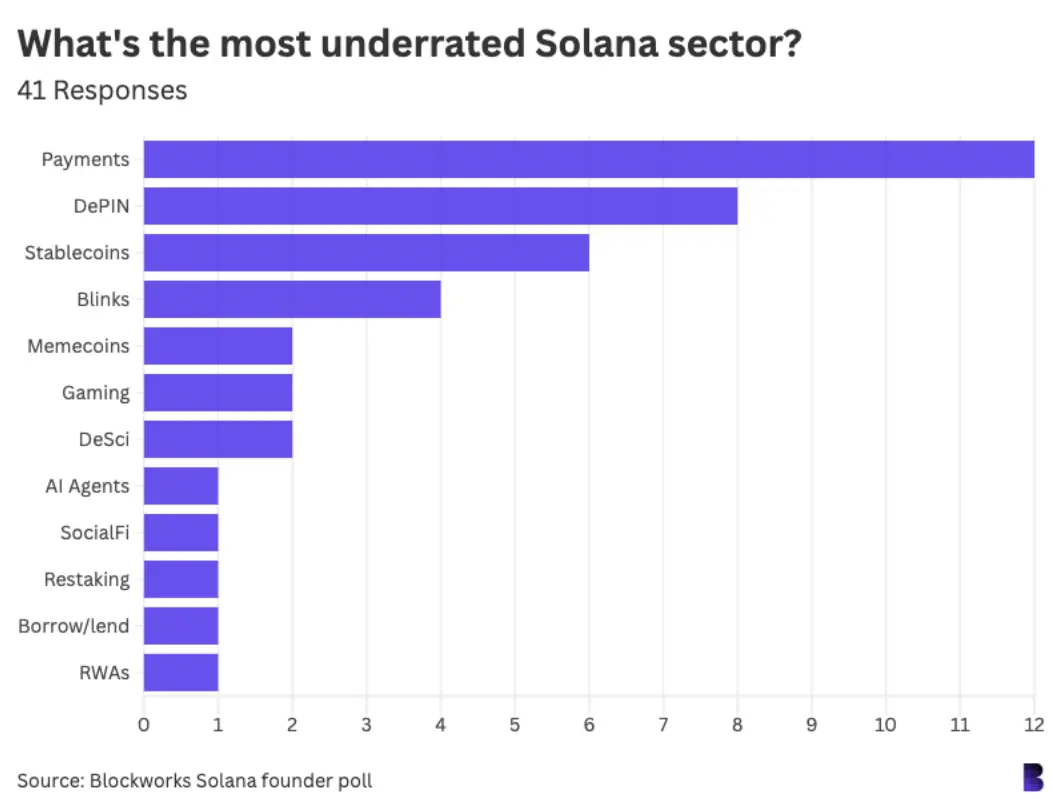 我们对 42 位 Solana 生态圈的重要人物进行了调查 ，他们对加密行业都有哪些看法？