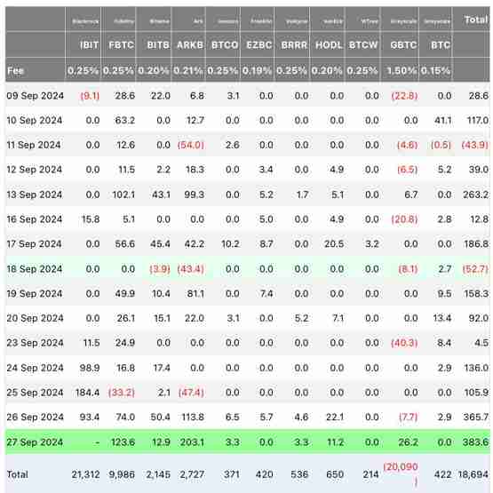 比特币突破6.6万、以太坊触2728美元！方舟ARKB净流入创新高