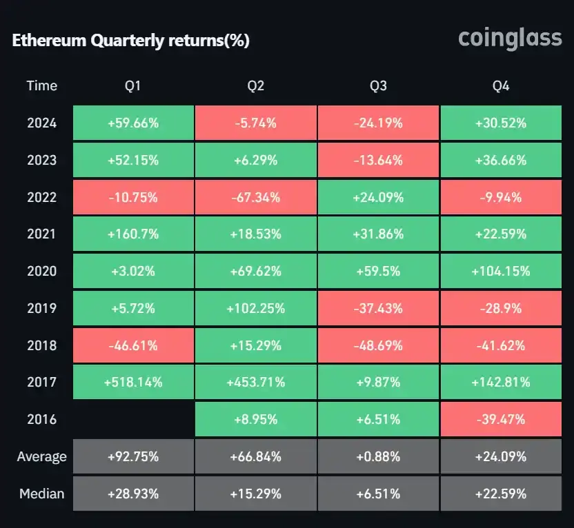 五大催化剂，以太坊今年将迎翻身？
