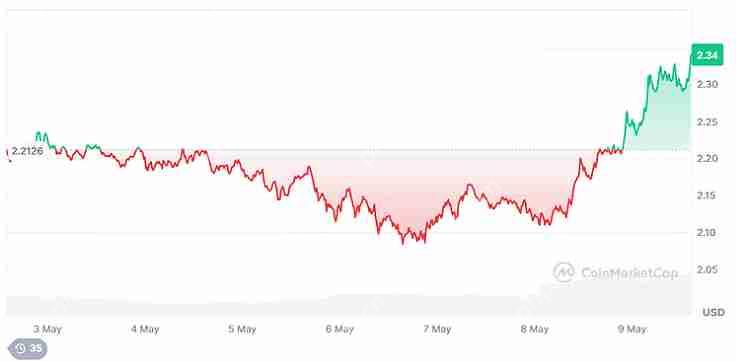 XRP价格预测:五月会突破3美元吗?