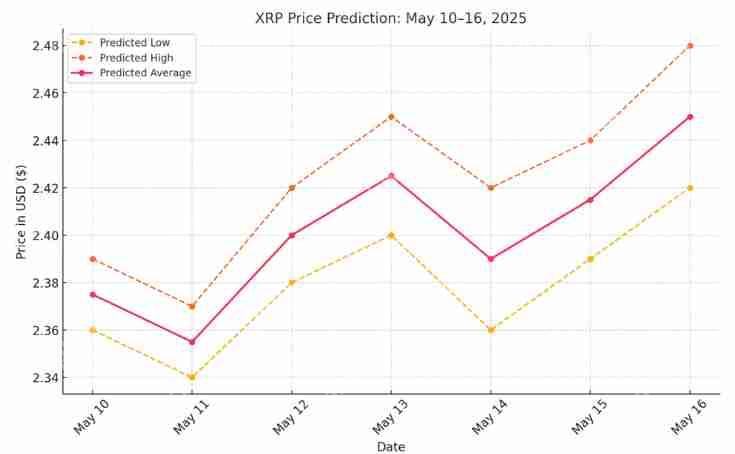 XRP价格预测:五月会突破3美元吗?
