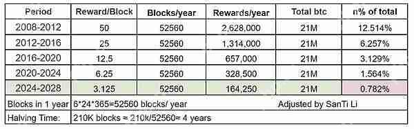 比特币价值趋势研究：四次减半中的价值演化密码