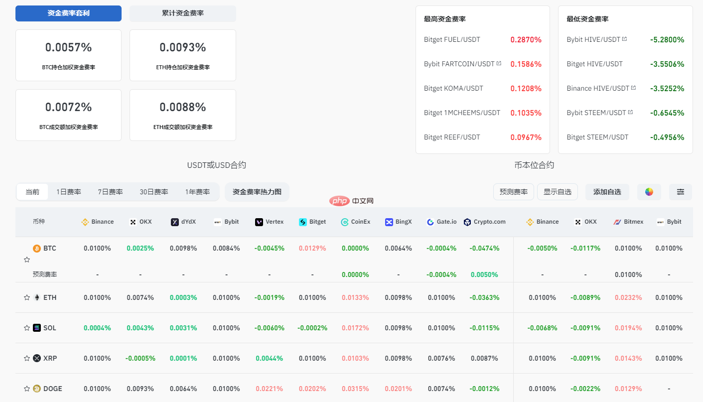 比特币突破十万美元，新一轮上涨信号显现？ - php中文网