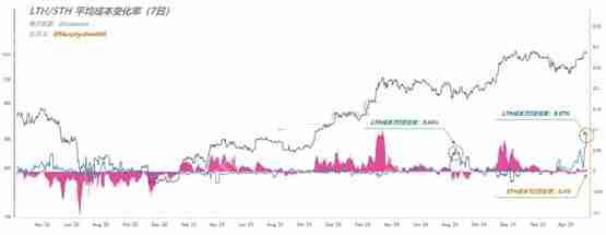 比特币筹 码结构出现异动、长期持有者成本剧震近10%!阶段性高位来临还能进场吗?