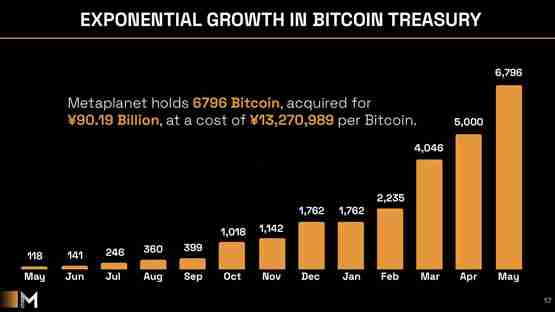 一文了解日本第一大比特币储备公司Metaplanet营收创新高