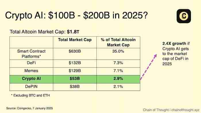 加密AI的2025年十大预测:总市值达1500亿美元,99%的AI Agent都会消亡
