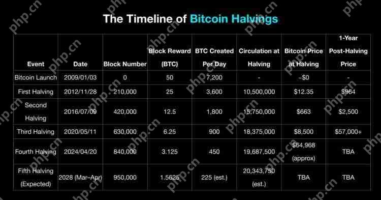 比特币减半历史:时间线、日期和价格图表