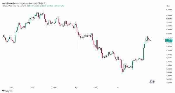 以太坊5月能重回3000美元吗?以太坊5月价格分析