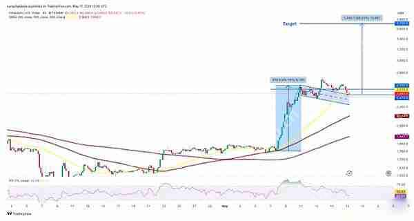 以太坊5月能重回3000美元吗?以太坊5月价格分析