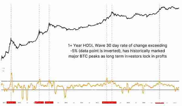 比特币超级周期即将来临吗？BTC会到15万美元吗？