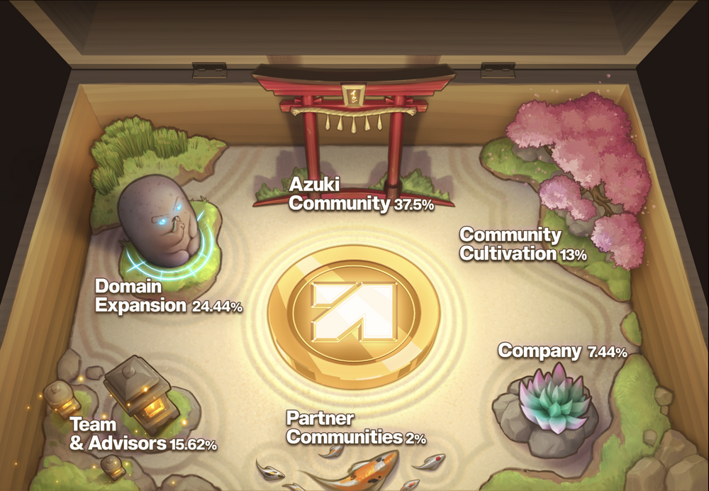 ANIME发币在即:社区空投比例过半,Azuki系列NFT并未出现显著上涨