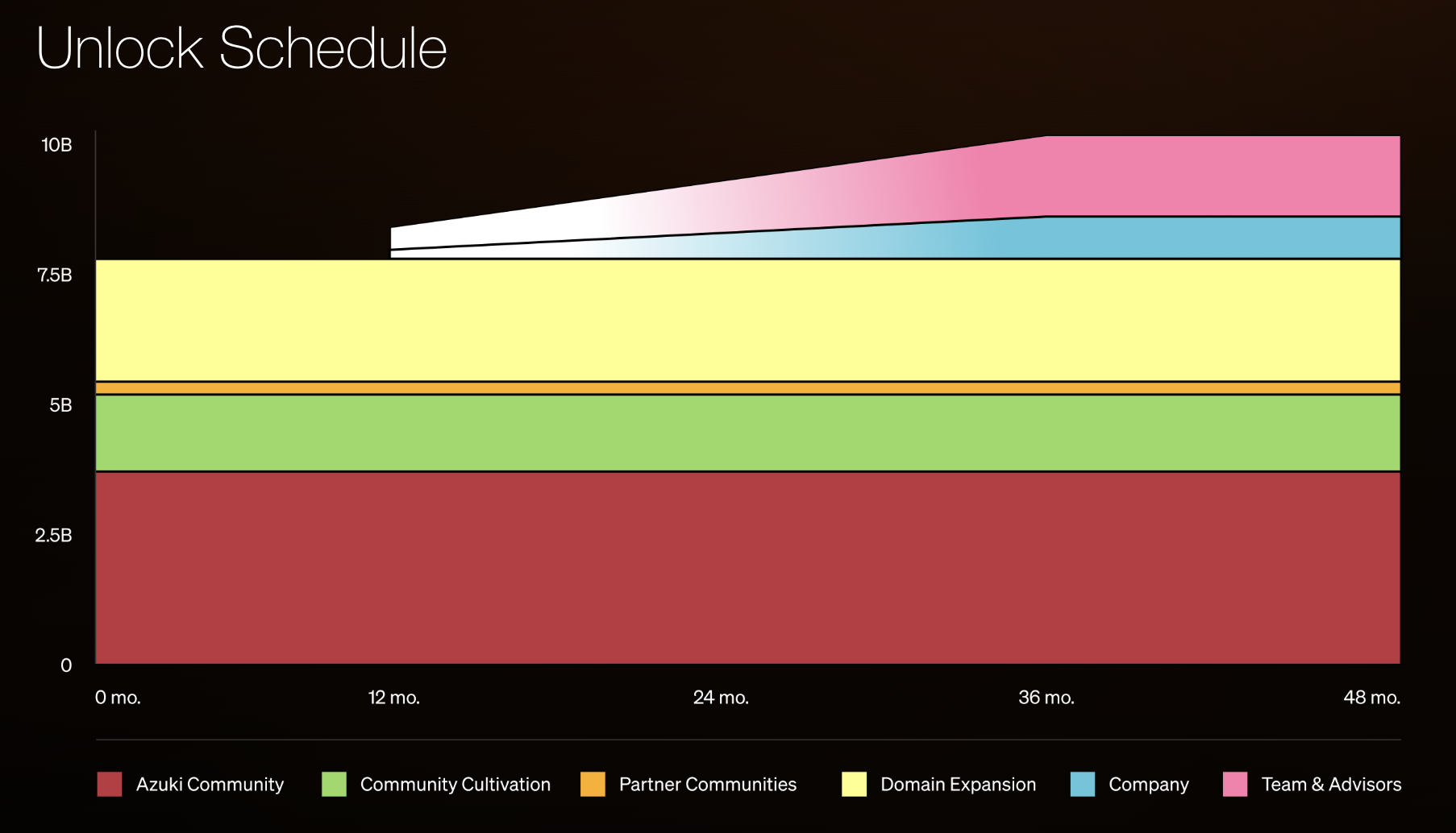 ANIME发币在即:社区空投比例过半,Azuki系列NFT并未出现显著上涨