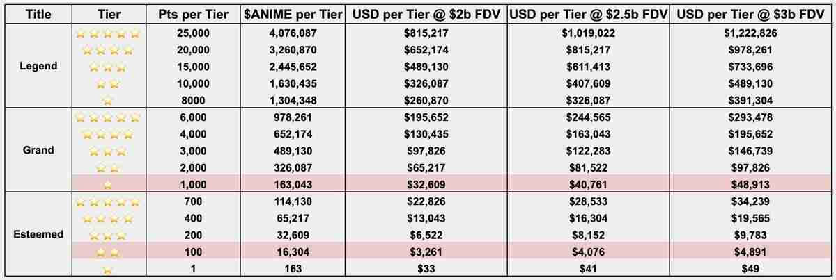 ANIME发币在即:社区空投比例过半,Azuki系列NFT并未出现显著上涨