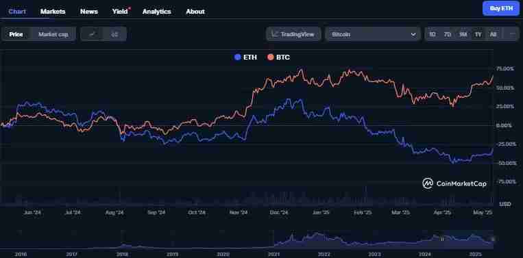 为什么以太坊连续数月表现低迷?以太坊反弹是昙花一现吗?