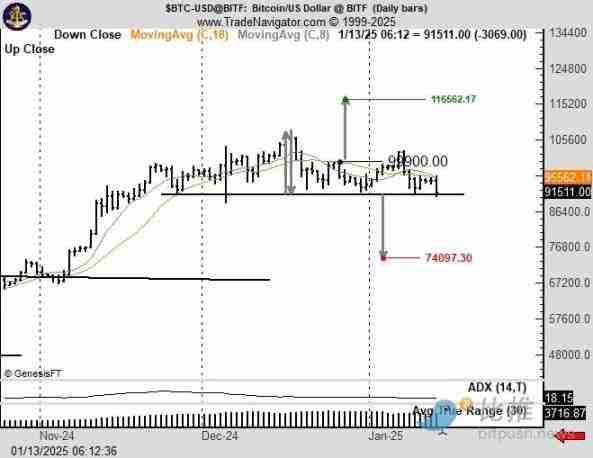比特币V型反转后，CME缺口预示后续将跌至7万美金？