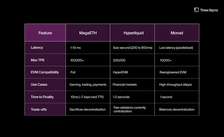 区块链三强争霸：MegaETH、Hyperliquid 与 Monad 谁能引领未来？