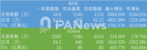 Base遭口水战背后:近3个月资金净流入超25亿美元,TVL超142亿美元反超Solana