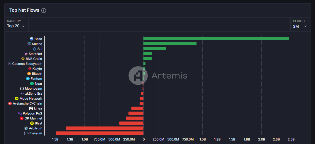 Base遭口水战背后:近3个月资金净流入超25亿美元,TVL超142亿美元反超Solana