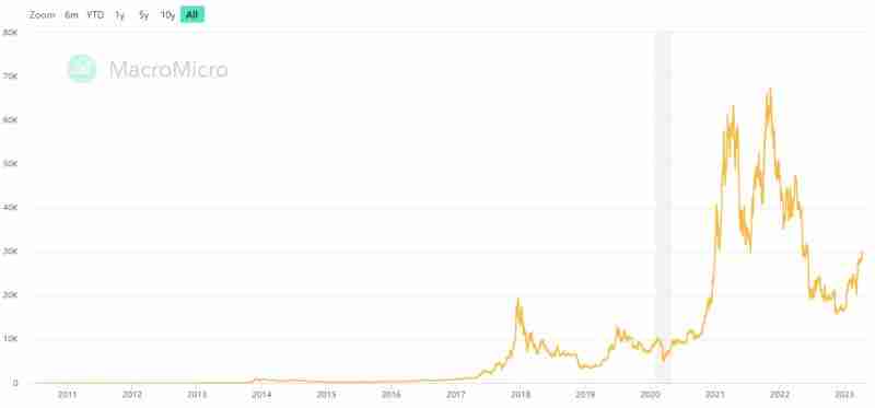 比特币价格走势有哪些规律？ 2025及未来趋势如何？