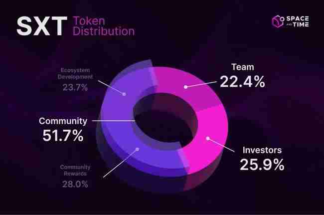 SXT币爆发在即？深度揭秘数据协议项目新宠！