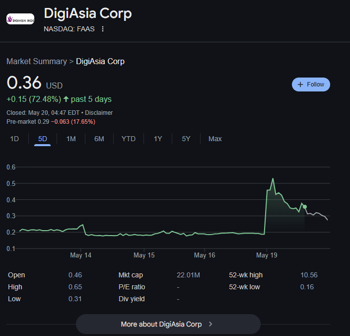Digiasia计划在91%的股票激增后以50%的未来利润购买比特币