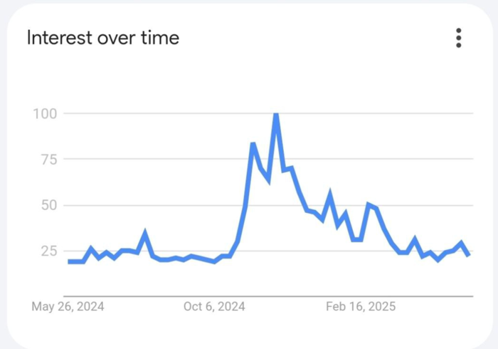 尽管达到了新的历史最高水平,但比特币的飞涨价格未能引起新的投资者的兴趣