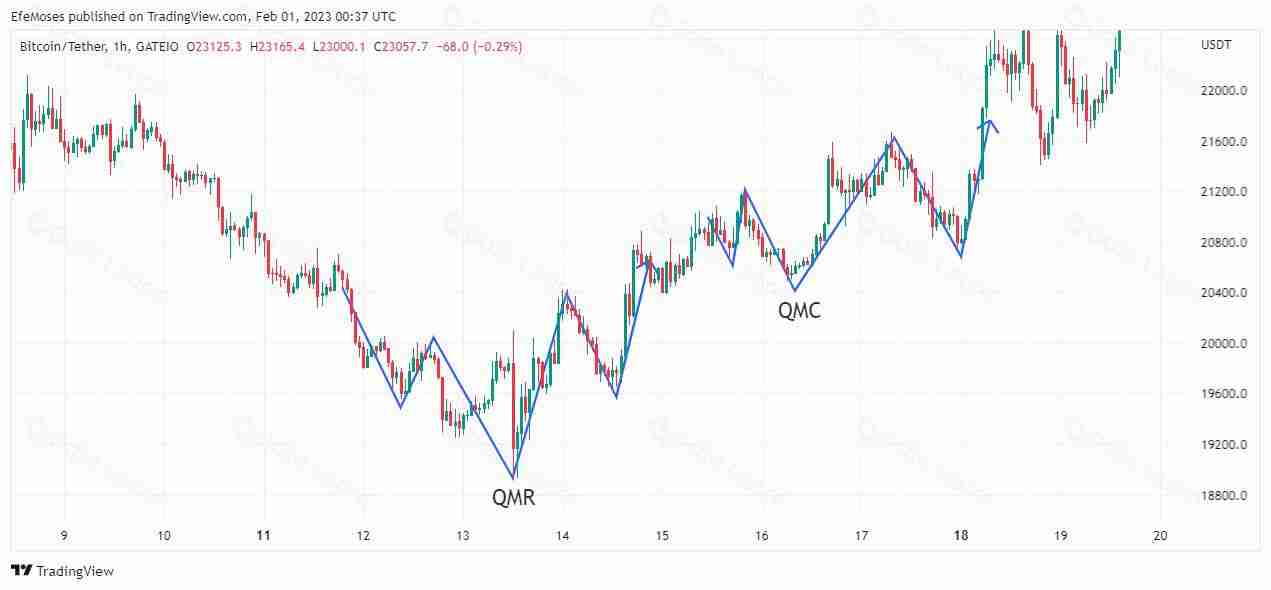 Quasimodo是什么意思？2025年如何使用Quasimodo交易策略进行交易？