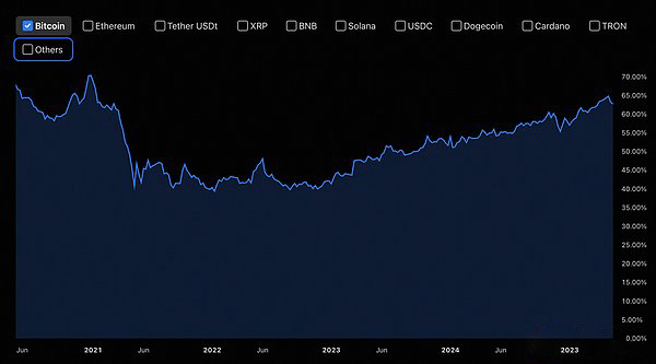 比特币市值占比是什么?如何通过比特币市值占比判断山寨币季