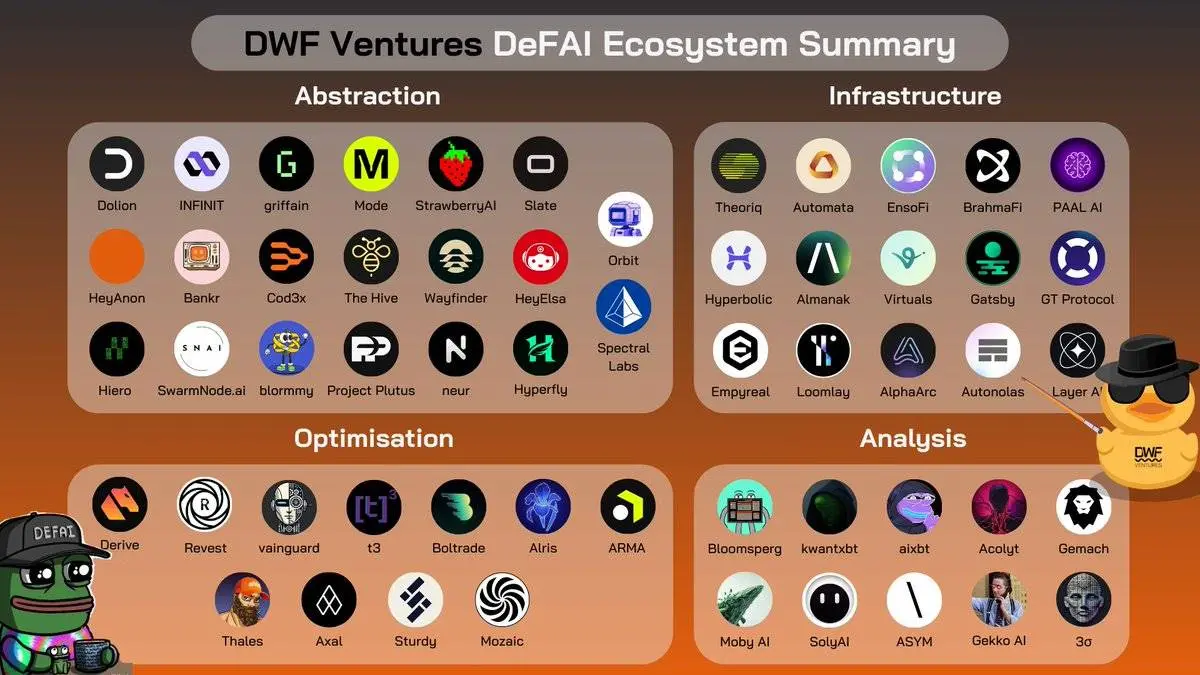 DWF Ventures 解码 DeFAI:你应该关注这四大方向中的核心项目
