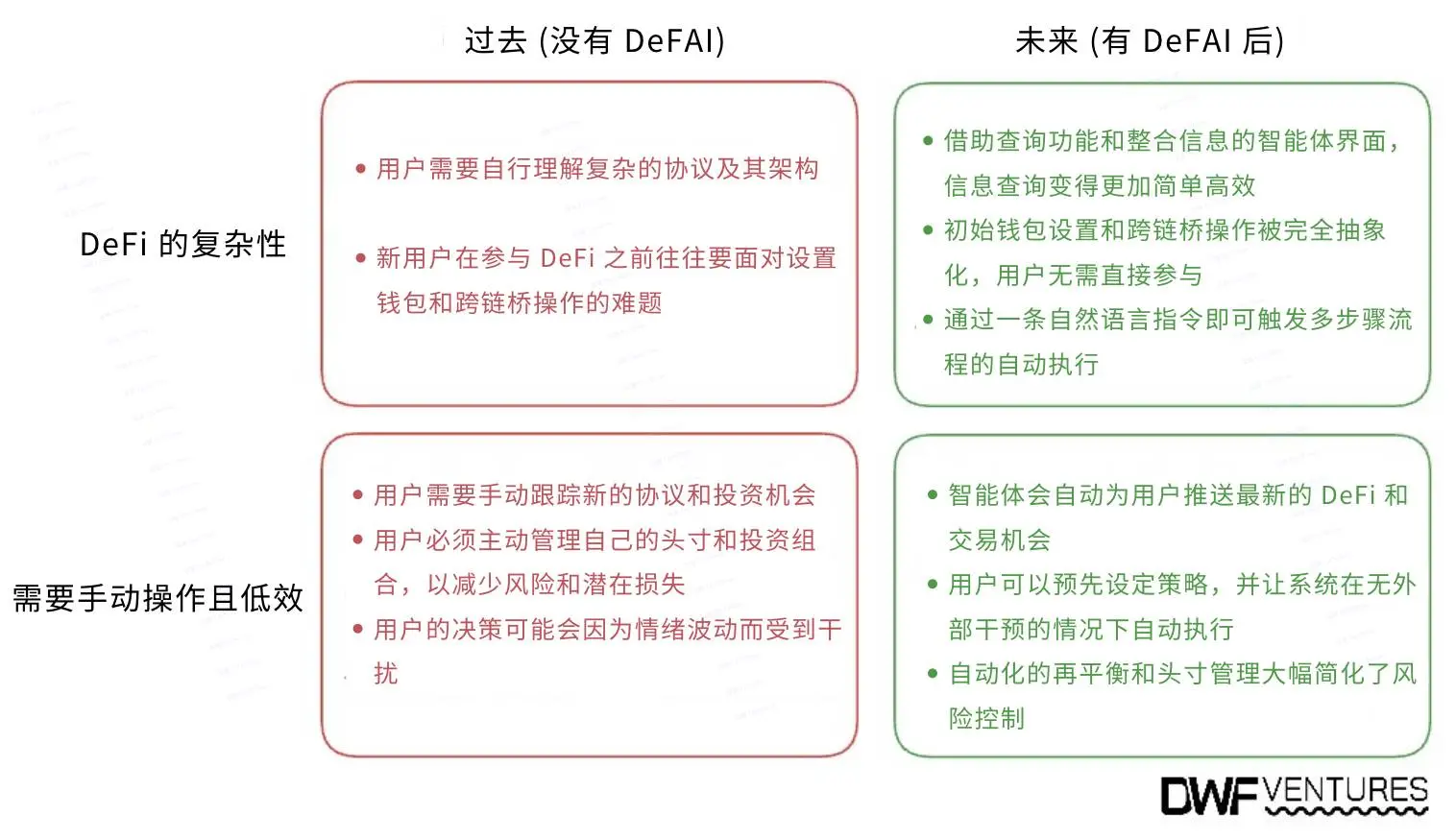 DWF Ventures 解码 DeFAI:你应该关注这四大方向中的核心项目