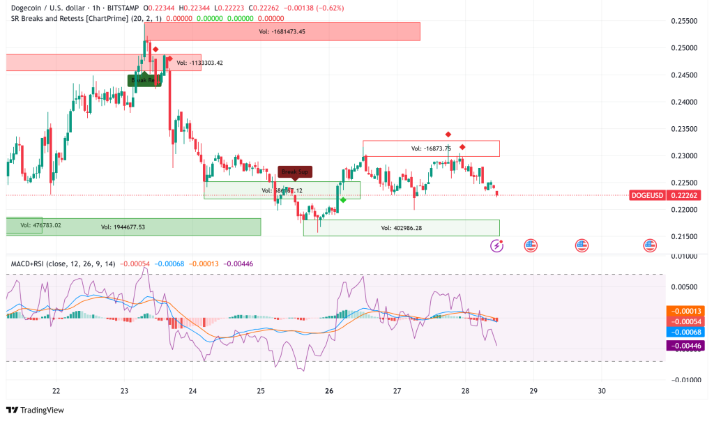 Dogecoin(Doge)面对关键支持测试:技术指标闪存混合信号