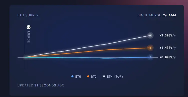 数据回顾以太坊“至暗时刻”:合约爆仓 3.8 亿美元,质押持续流出,通胀回归