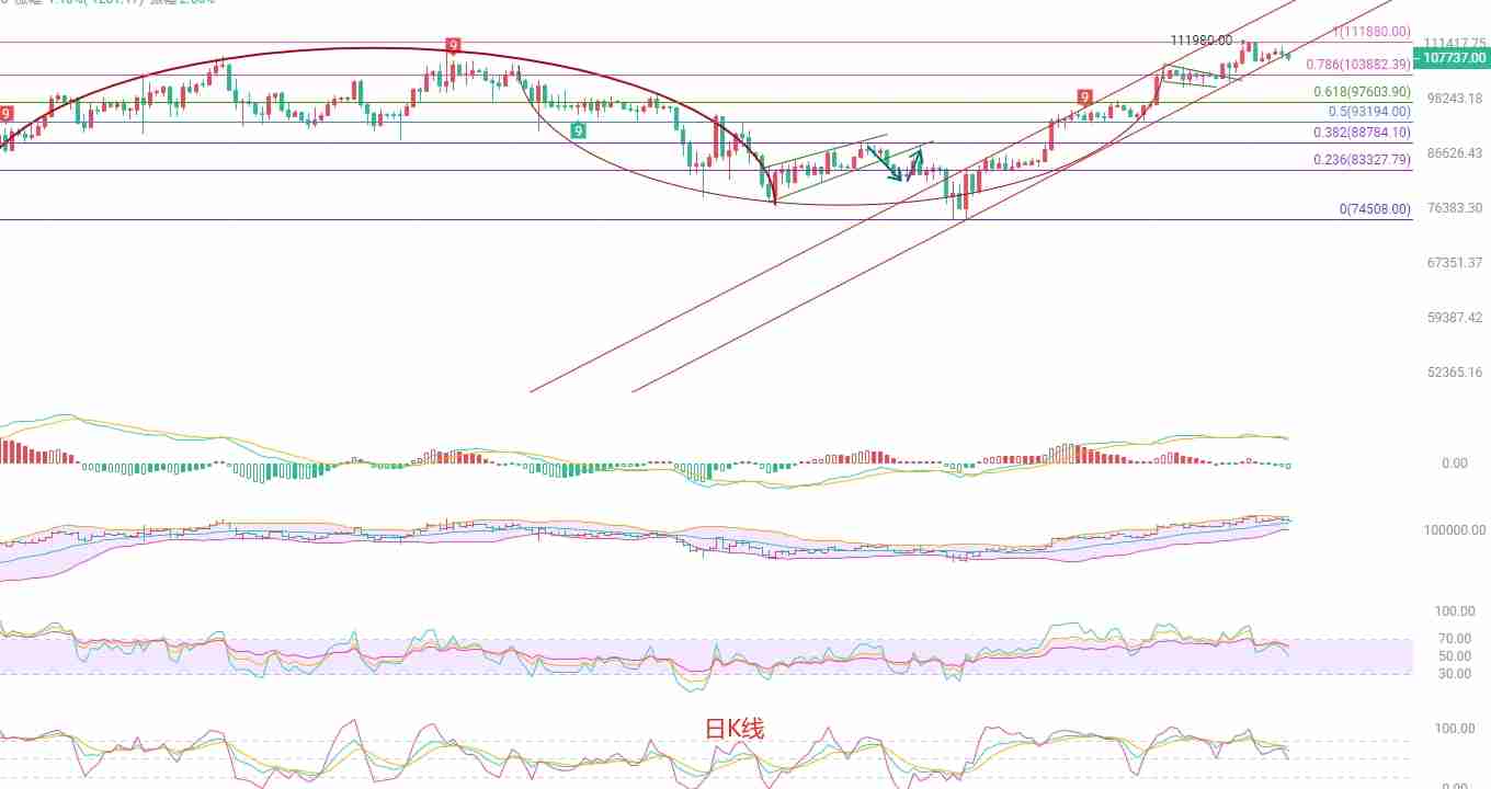 2025.5.29比特币(BTC)最新行情分析