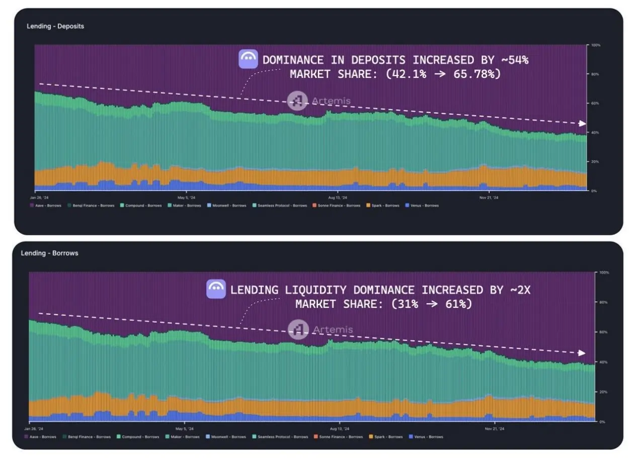 DeFi 各领域龙头项目关键见解:整体呈寡头垄断结构