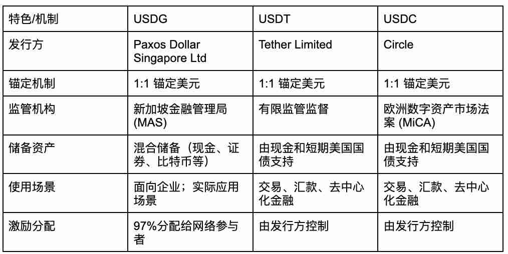 什么是全球美元Global Dollar(USDG稳定币)？USDG、USDT和USDC的有什么区别？