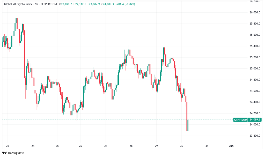 比特币固结量接近$ 105K,以太坊测试关键$ 2,800电阻