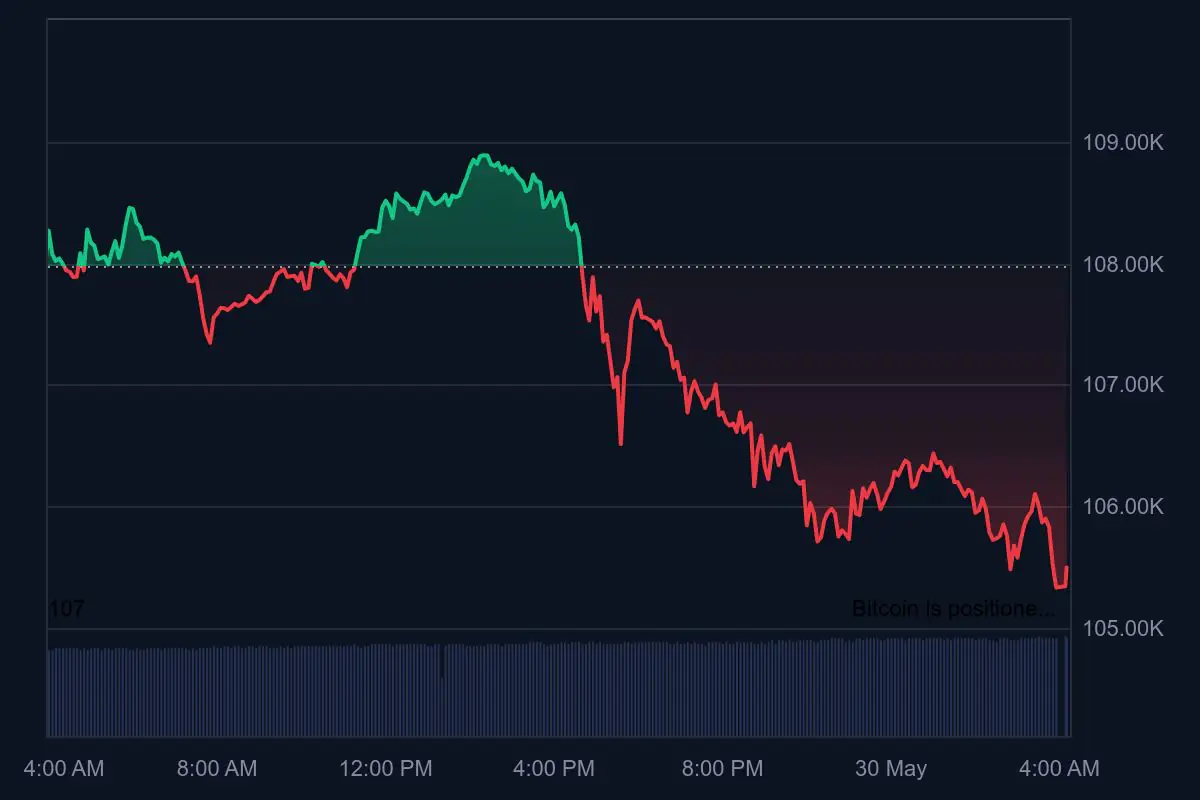 比特币（BTC）的价格下跌$ 106K，销售压力加剧