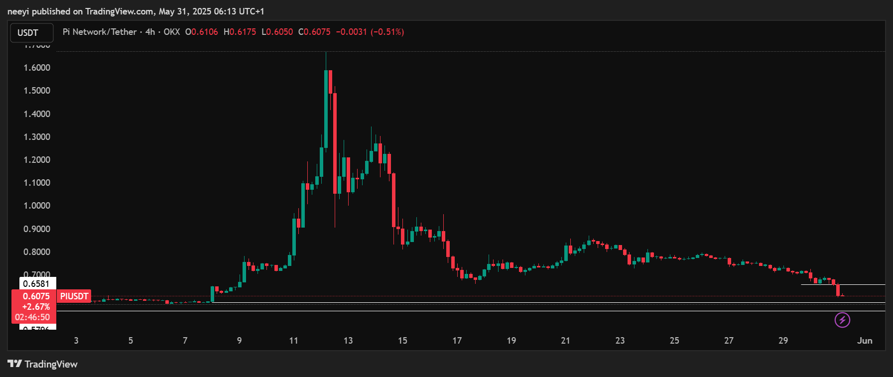 PI硬币价格预测今天(5月30日)