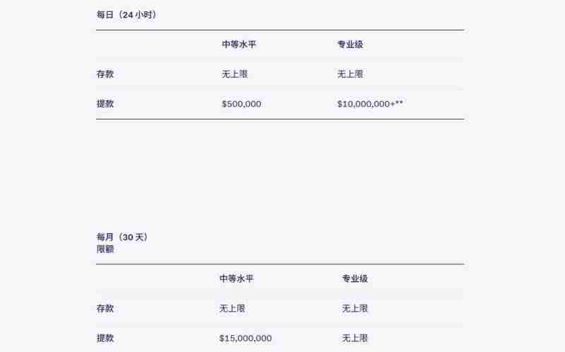 Kraken有提币限制吗?限制多少?
