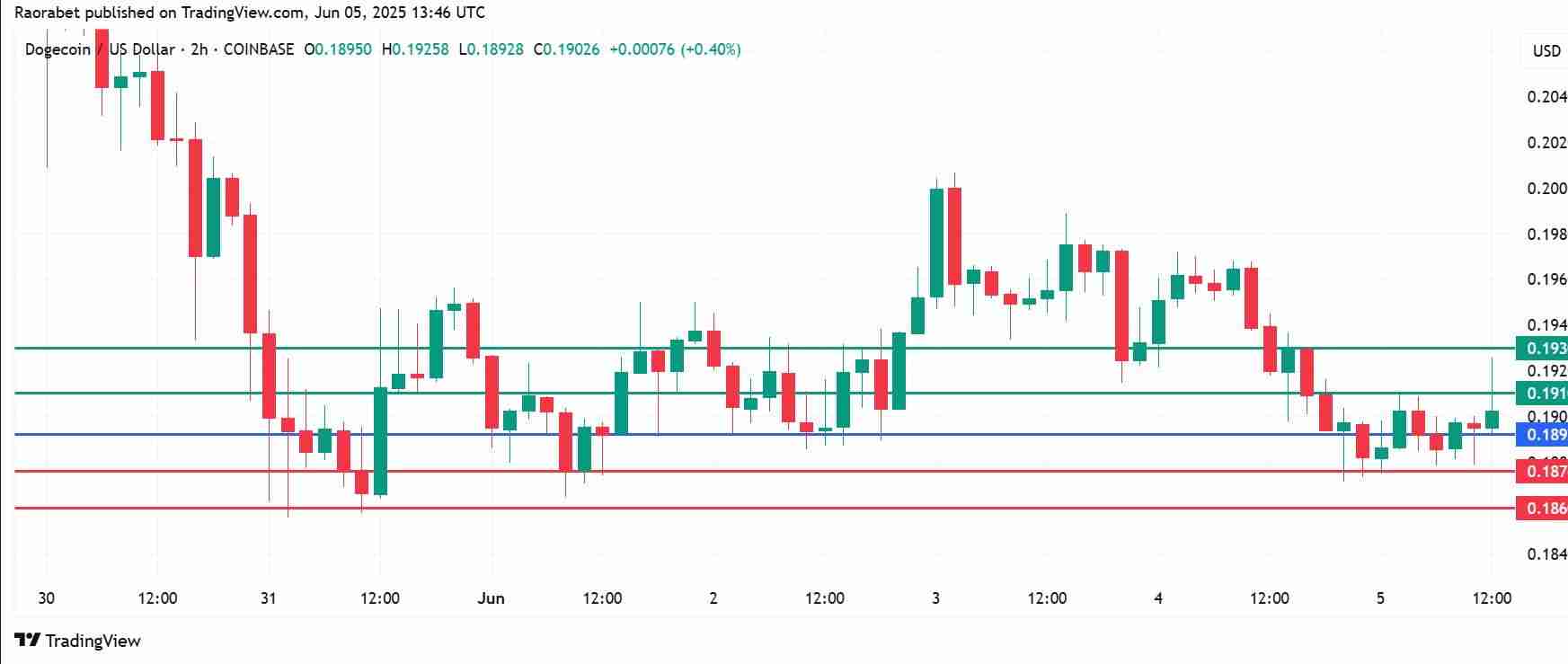 Dogecoin（Doge）价格上周在Torrid表现后恢复，目标为0.193美元