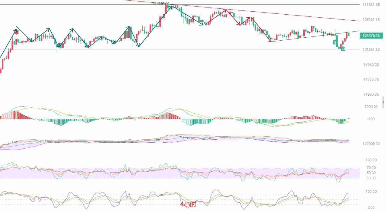 币圈院士:6月7日比特币(BTC)行情研判:反弹中的空头机会