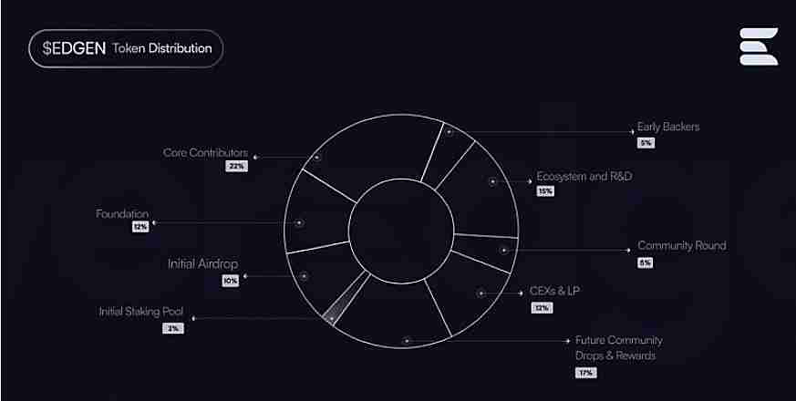 LayerEdge（EDGEN币）是什么？2025年、2026 - 2030年价格预测