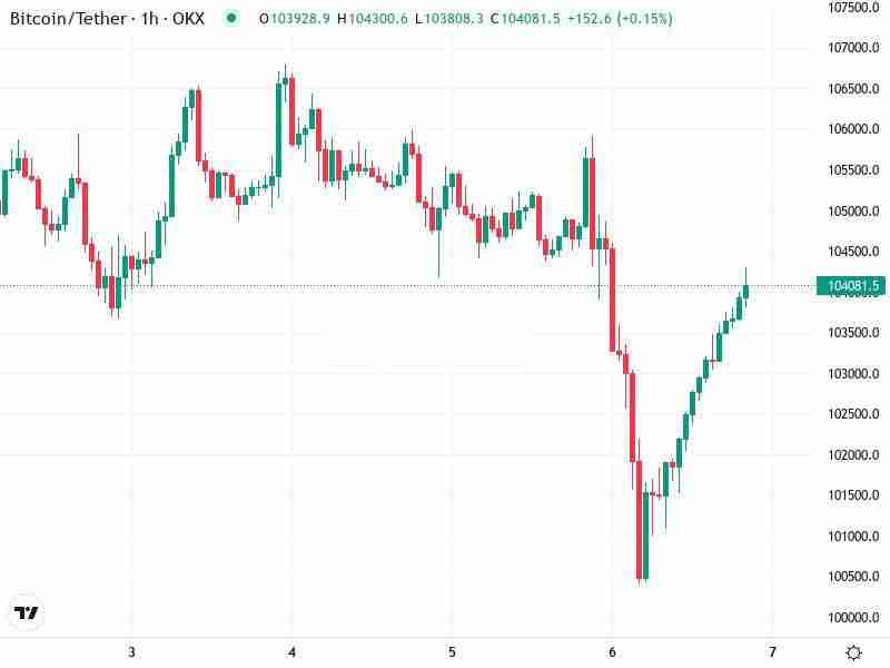 比特币站回10.4万美元 6月份预计涨至15万