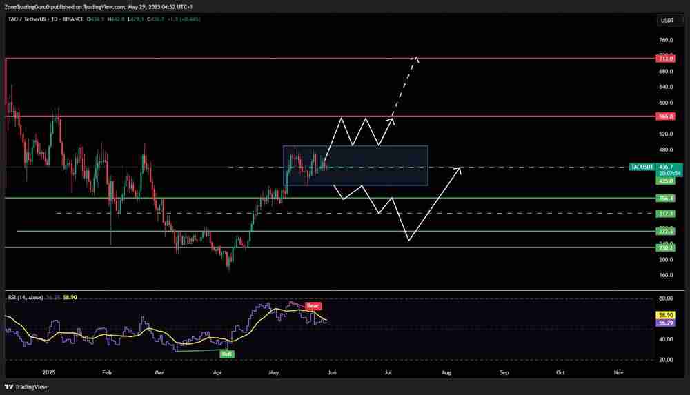 2025年6月TAO币价格分析及价格预测