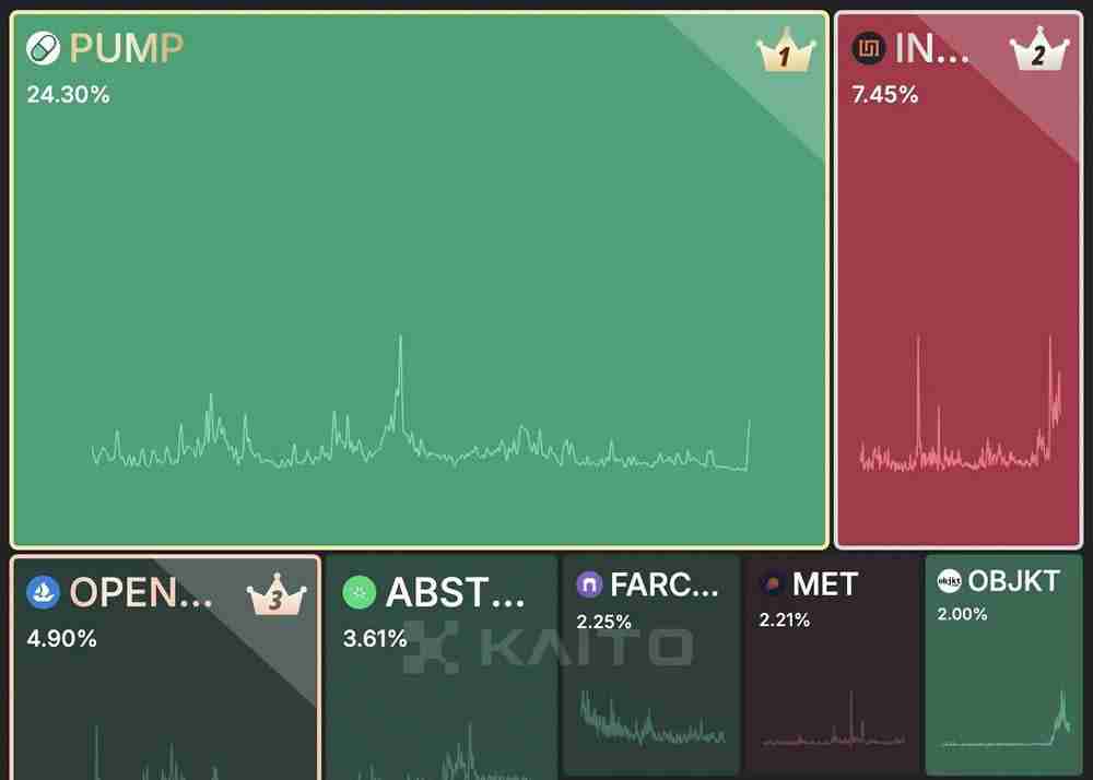 Pump.fun代币首次亮相：其 FDV 能否超越 40 亿美元？