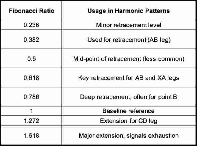 加密货币交易中的谐波形态：八种常用的谐波形态指南