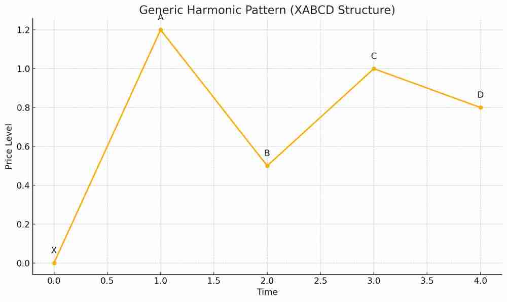加密货币交易中的谐波形态：八种常用的谐波形态指南